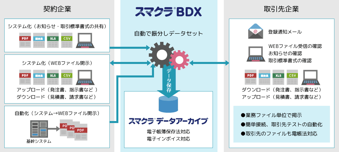 「スマクラ 便DX」のサービス概念図