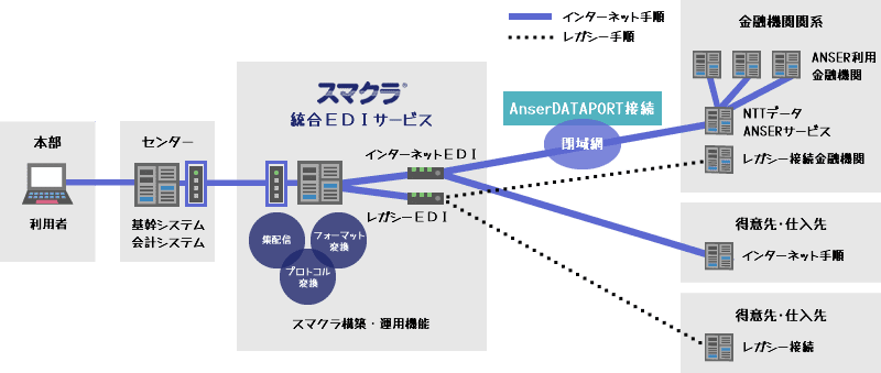 統合EDIサービスとファイル伝送サービスの組み合わせイメージ