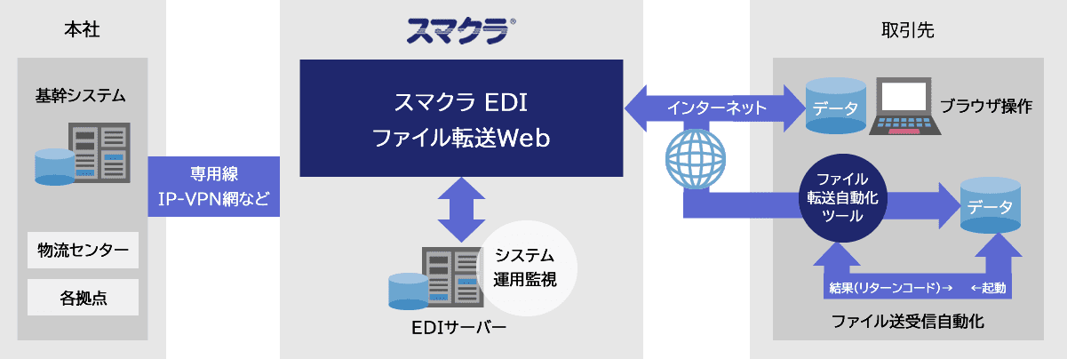 スマクラ EDI ファイル転送Web概要図