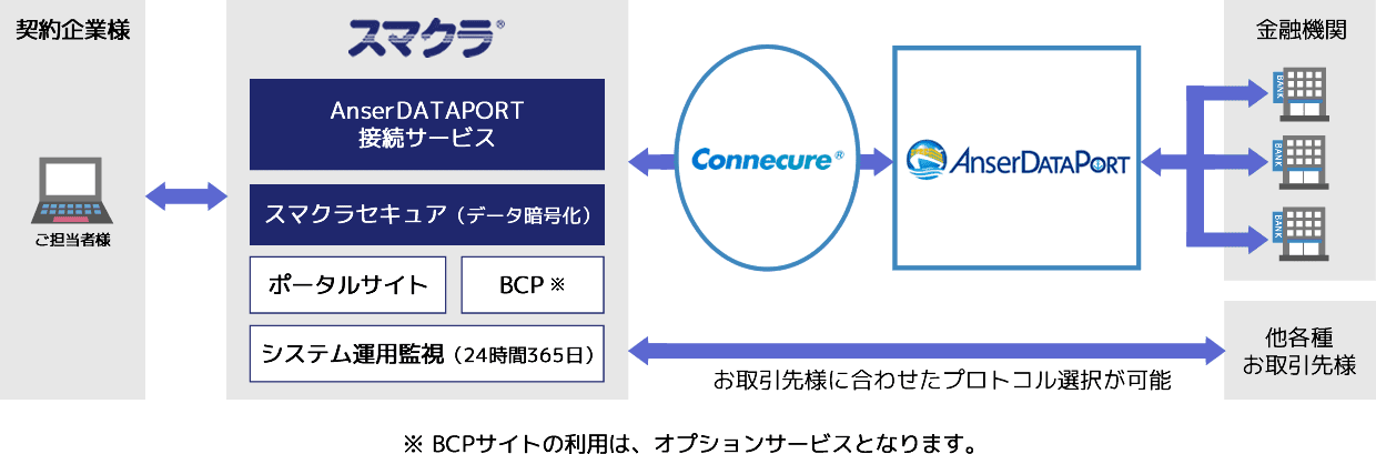 「AnserDATAPORT接続サービス」×「スマクラ セキュア」サービス概要図