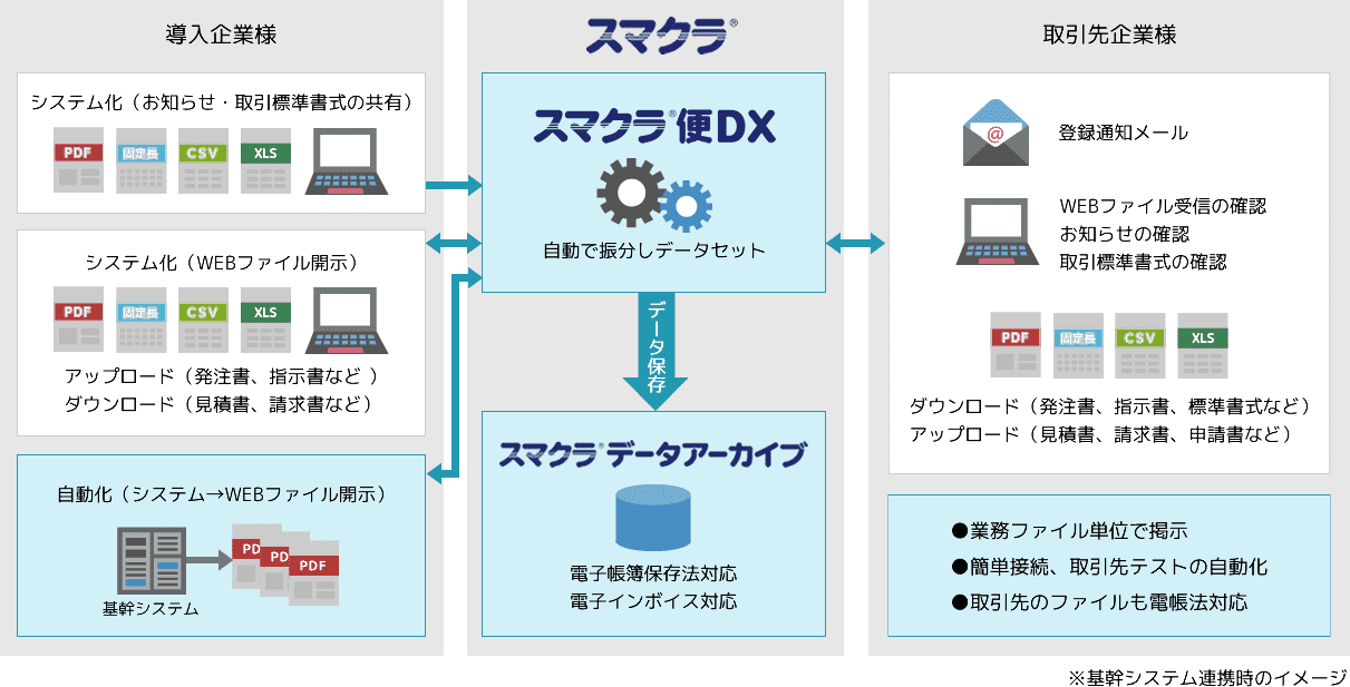 「スマクラ 便DX」のサービス概念図