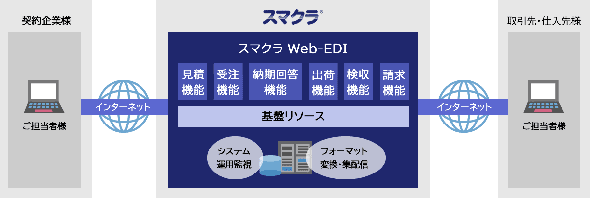 スマクラ for web（Web-EDI）概要図