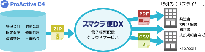 スマクラ 便DX × ProActive連携イメージ