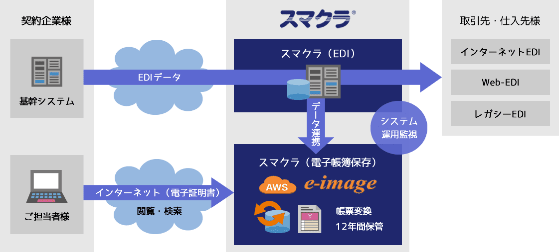 スマクラ for e-image概要図
