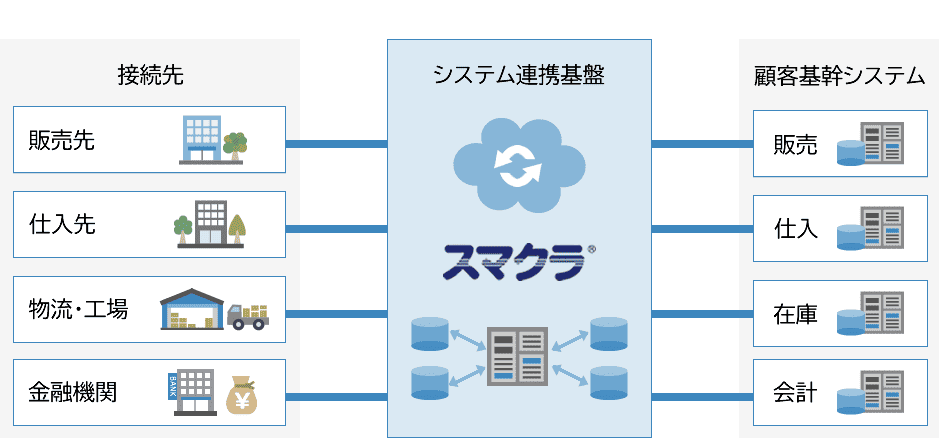 サービス 機能 Ediサービス スマクラ