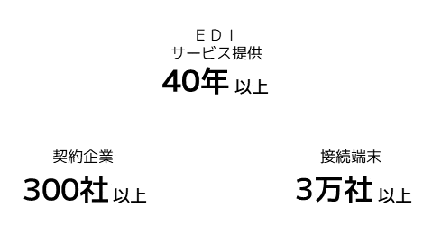 EDIサービス提供約40年 本部契約300社以上 接続端末3万社以上
