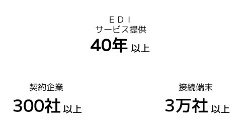 EDIサービス提供約40年 本部契約300社以上 接続端末3万社以上