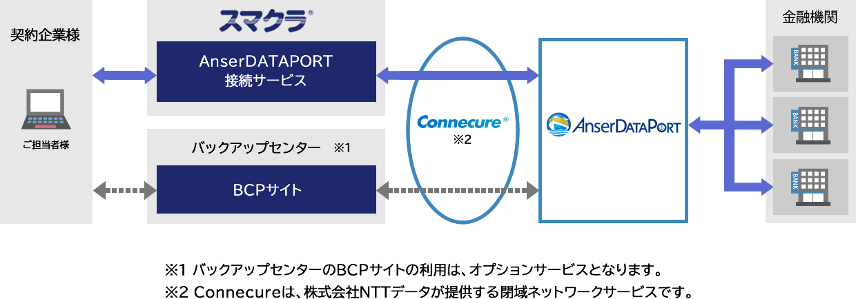 スマクラ for Internet EDI AnserDATAPORT接続サービスの概要図