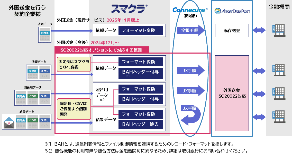 ISO20022対応オプション概要図