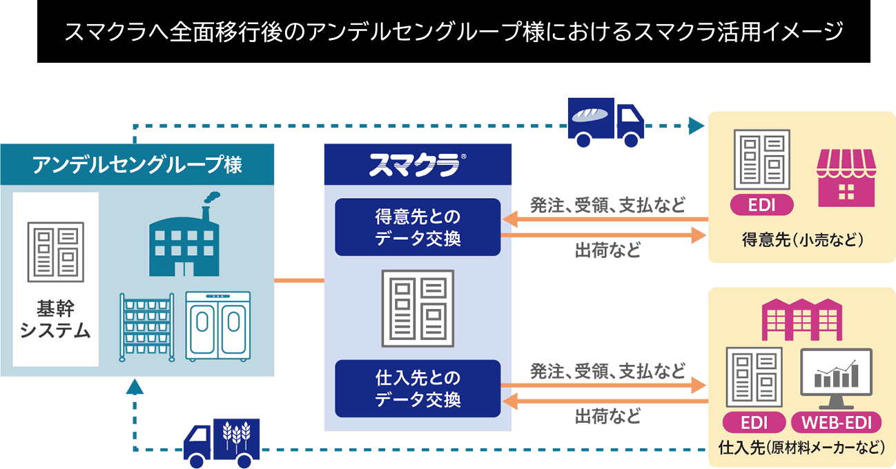 スマクラへ全面移行後のアンデルセングループ様におけるスマクラ活用イメージ