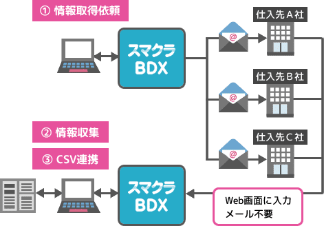 スマクラ BDXで新規仕入先の基本情報を取得