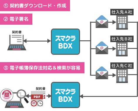 スマクラ BDXで新規仕入先と契約を締結
