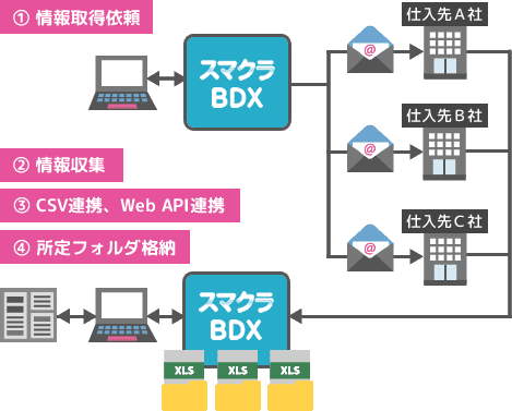 スマクラ BDXで仕入先（サプライヤー）へ技術情報の提供依頼と回収