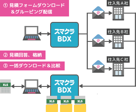 スマクラ BDXで仕入先（サプライヤー）へ見積依頼・見積回答