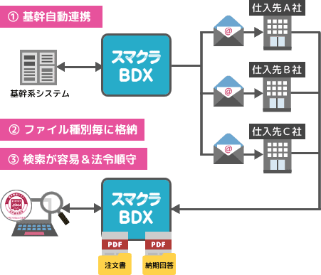 仕入先（サプライヤー）へ注文書、注文情報に準ずる情報を送付