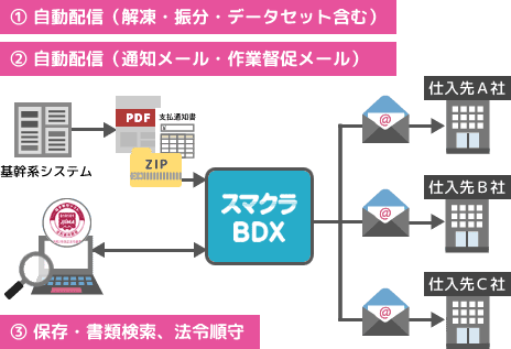 スマクラ BDXで仕入先（サプライヤー）へ支払通知書を送付