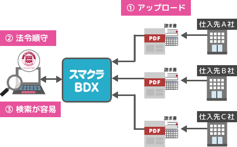スマクラ BDXで仕入先（サプライヤー）から請求書を受領