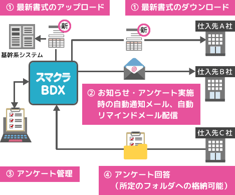 スマクラ BDXで取引書式の利用推進、お知らせ周知、アンケート回収、取引先情報の収集