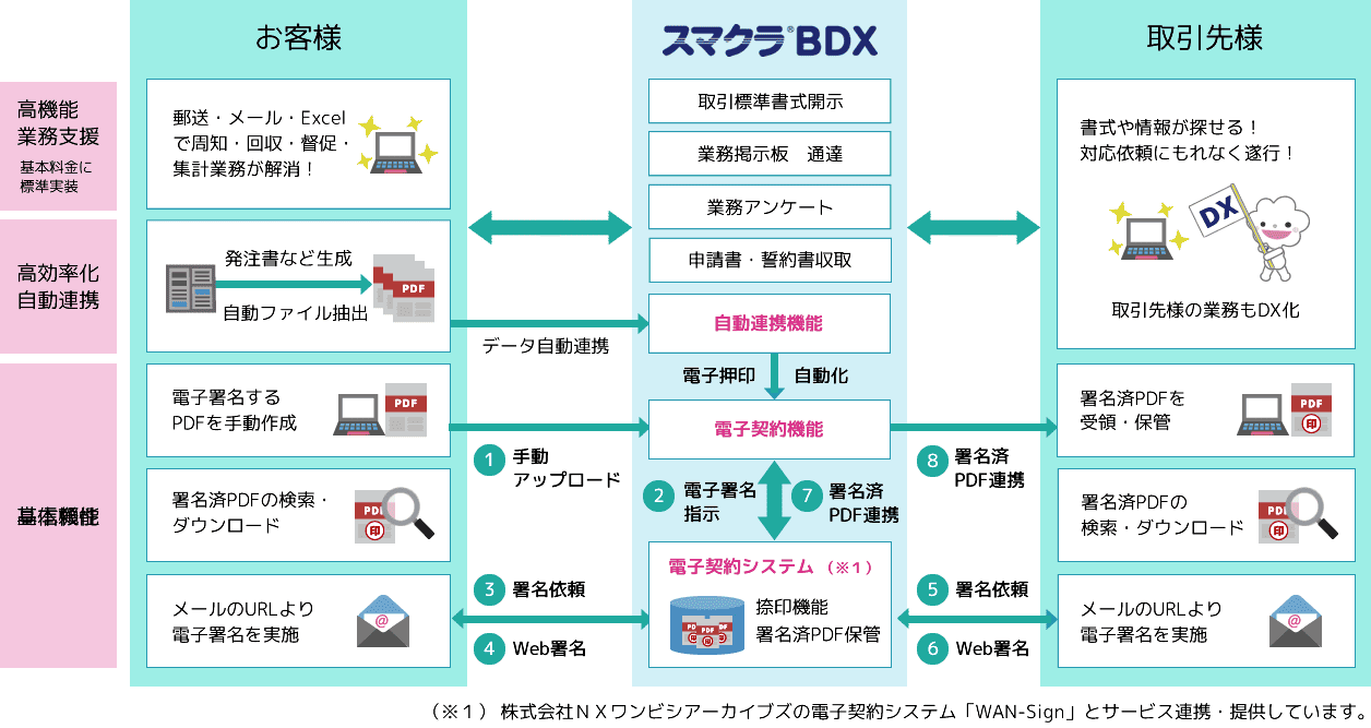 スマクラBDX 電子契約サービス概要図
