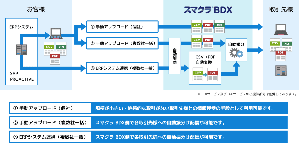 スマクラBDX ERPシステム連携の概要図