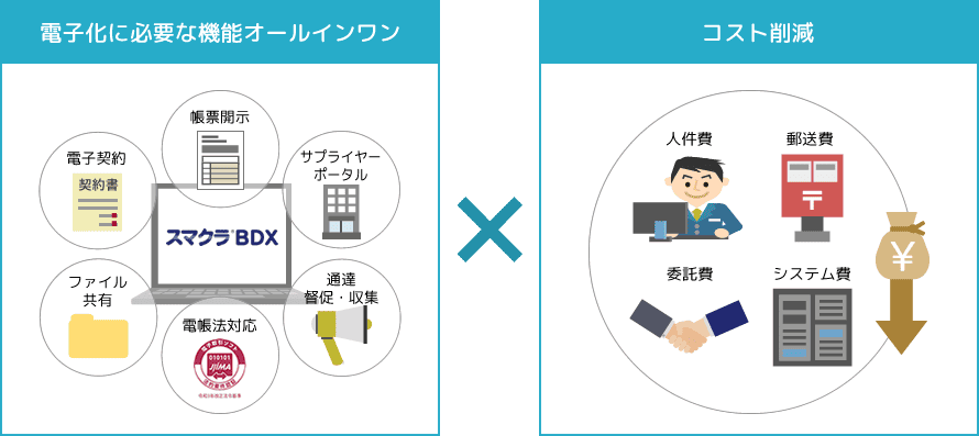 電子化が必須な機能オールインワン×コスト削減