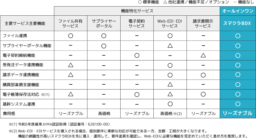 スマクラBDXと他社ソリューションとのサービス優位性