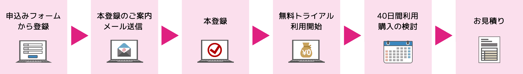 スマクラBDX無料トライアルのお申込みからご利用までの流れ