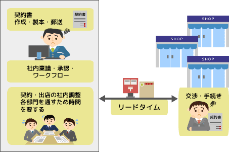 新規出店増加に伴う店舗開発部門の契約業務プロセスの遅れ