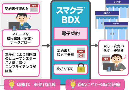 電子契約システムの導入による業務プロセスの効率化
