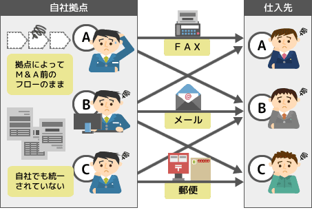 拠点ごと・担当者ごとの独自フローにより購買業務・管理業務が煩雑化