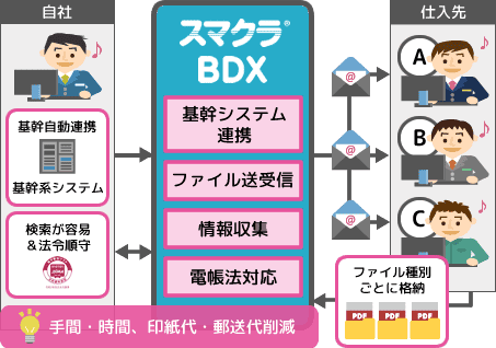 スマクラBDXのファイル連携およびサプライヤーポータル機能を活用