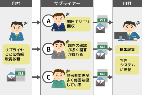 年1回のサプライヤー基本情報の情報収集・更新作業が煩雑化