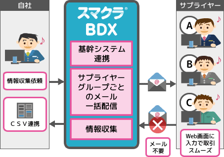 作業負荷の軽減と作業品質の向上、および基本情報の適切な更新を実現