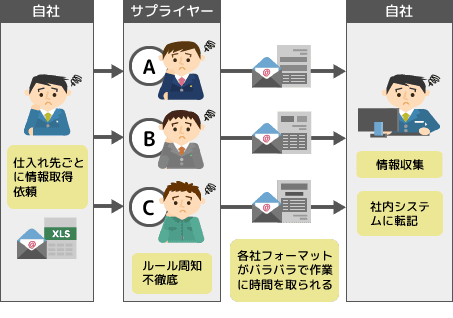 技術情報の提供依頼から自社の形式で納期通りに取得する業務が非効率