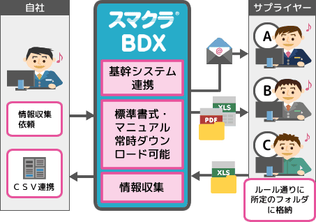 技術情報受領時のサプヤイヤー側の不備に関する対応件数を大幅に削減