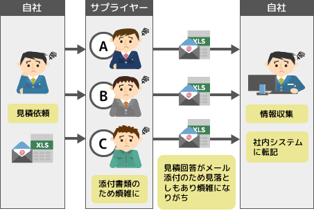 相見積時の比較表作成に至る見積依頼関連業務が煩雑