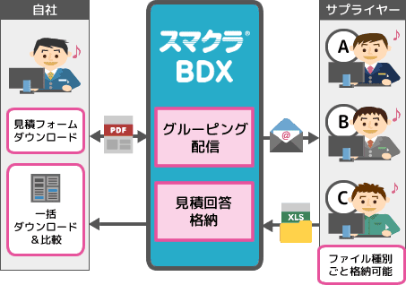 サプライヤーへの見積依頼関連業務の工数を削減