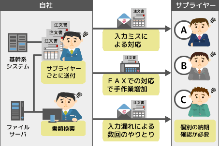 注文書送付および注文情報送付業務が煩雑で非効率