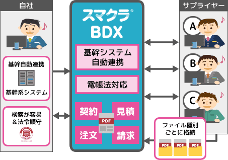 注文書送付業務の効率化・コスト削減実現、業務品質の向上、法令順守にも対応