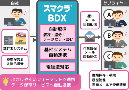 支払通知業務の自動化により効率化