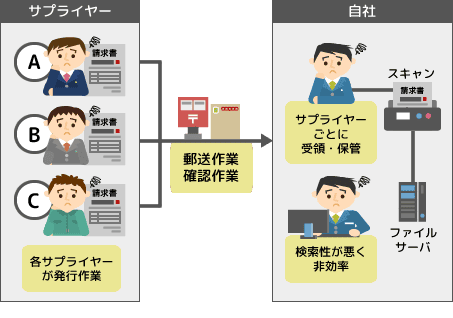 請求書受領業務において電帳法対応に伴う作業負荷大