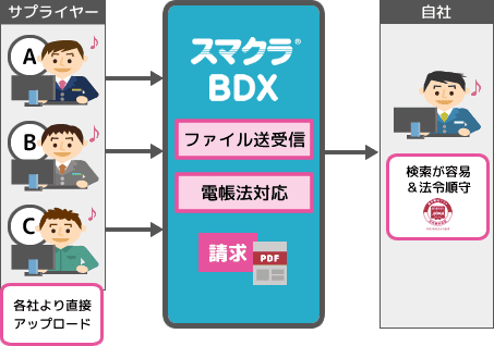 請求書受領業務において電帳法対応の上で作業負荷軽減