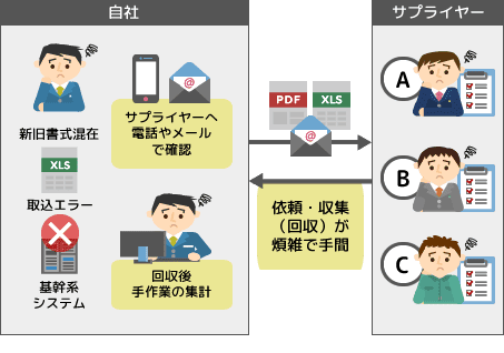 定期的に実施するアンケート調査に伴う作業が煩雑で所要時間大