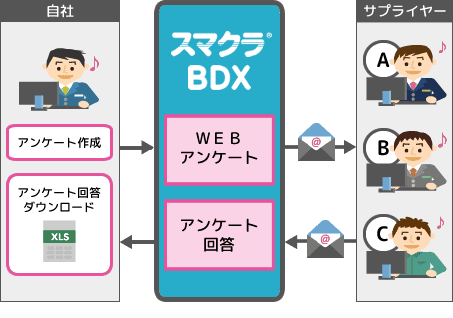 アンケート実施から回収・集計までの手作業を廃止・自動化、作業時間を短縮化