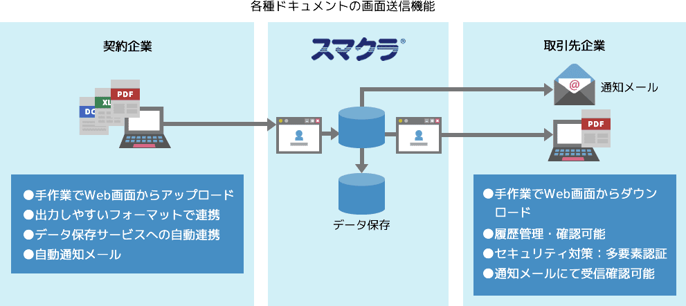 各種ドキュメントの画面送信機能イメージ