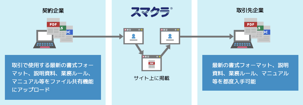取引書式共有機能イメージ