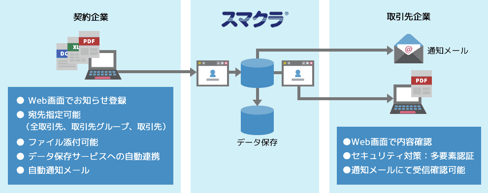 お知らせ機能イメージ