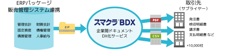 A社における「スマクラ BDX」活用のイメージ