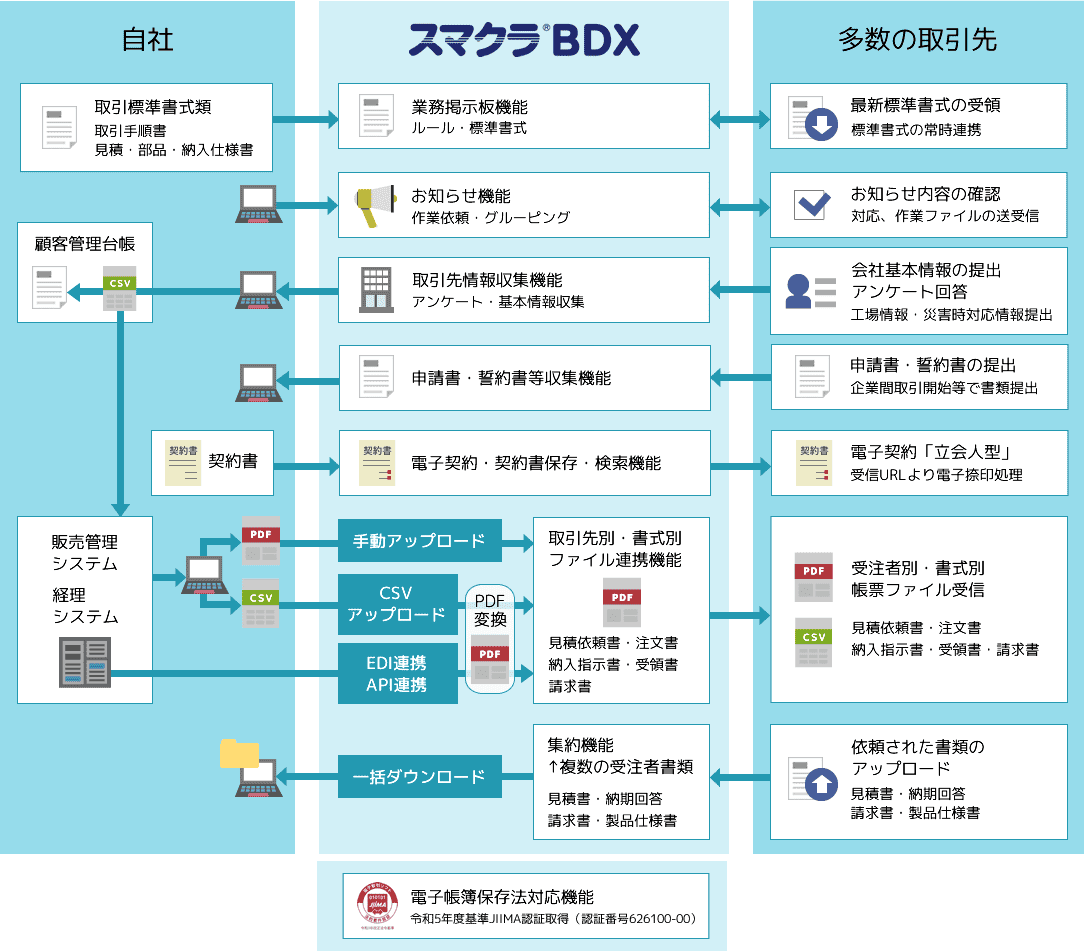 「スマクラ BDX」のサービス概念図