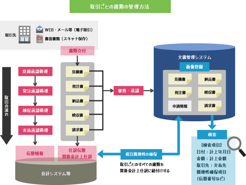 取引ごとの書類の管理方法